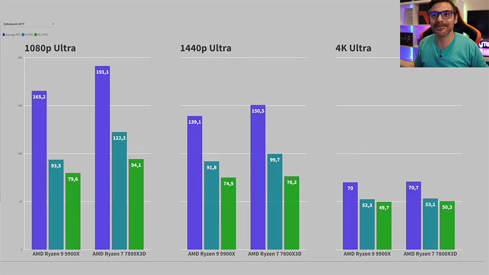 AMD Ryzen 9 9900X 實測搶先偷跑,遊戲表現還是輸 Ryzen 7 7800X3D - 電腦王阿達 AMD Ryzen 9 9900X 實測搶先偷跑,遊戲表現還是輸 Ryzen 7 7800X3D - 電腦王阿達