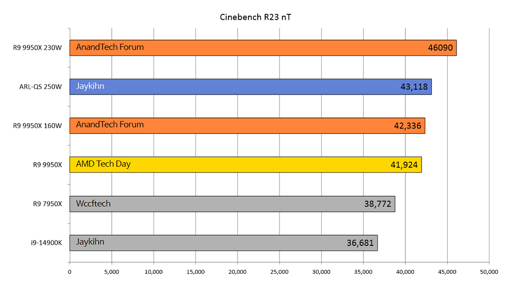 Intel Core Ultra 9 Arrow Lake 實測比 i9-14900K 最高快 18%,但需要 250W 功耗 - 電腦王阿達 Intel Core Ultra 9 Arrow Lake 實測比 i9-14900K 最高快 18%,但需要 250W 功耗 - 電腦王阿達