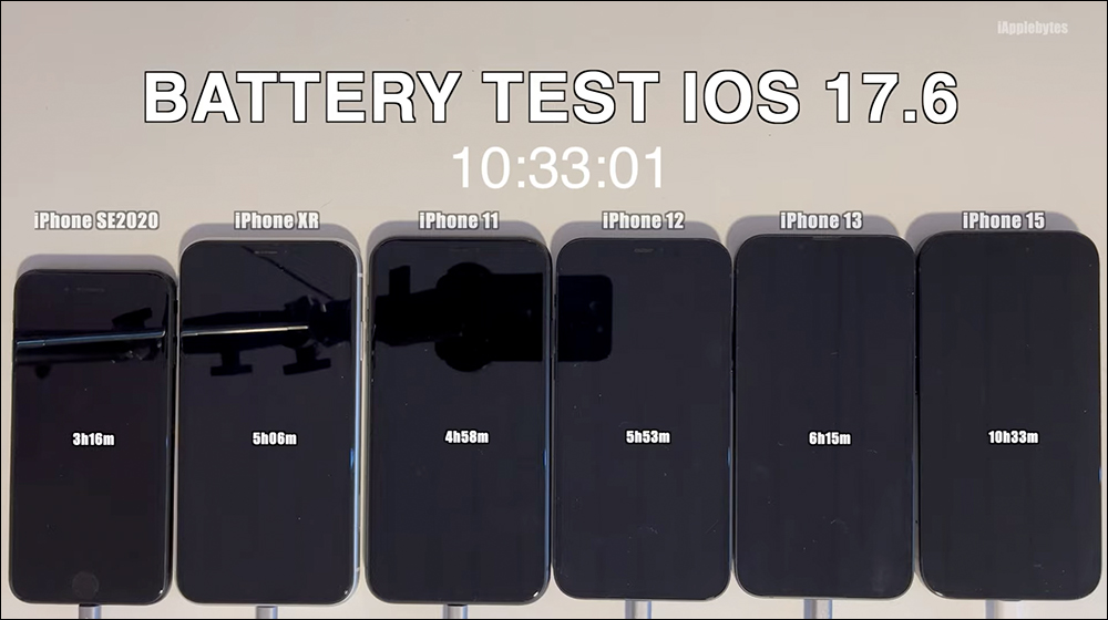 iOS 17.6 電池續航實測結果出爐, iPhone 15 等機型續航有進步 - 電腦王阿達 iOS 17.6 電池續航實測結果出爐, iPhone 15 等機型續航有進步 - 電腦王阿達