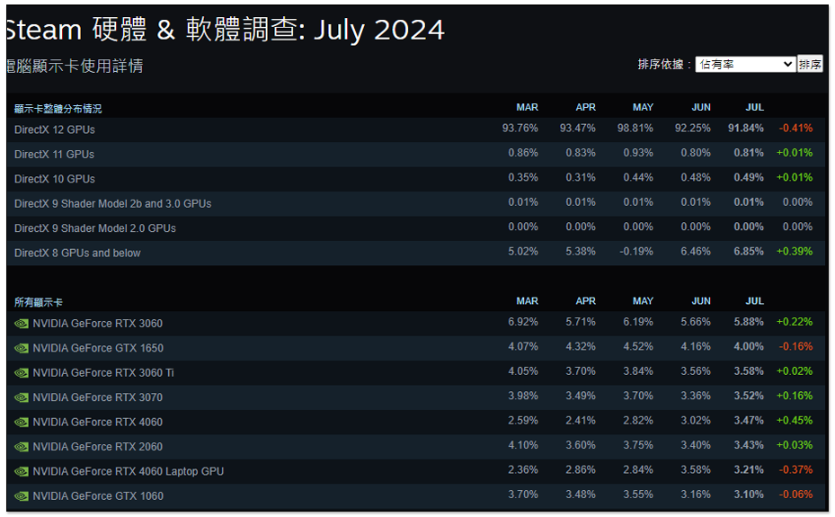 最受玩家歡迎的 GeForce RTX 3060 顯卡,NVIDIA 準備要停產了 - 電腦王阿達 最受玩家歡迎的 GeForce RTX 3060 顯卡,NVIDIA 準備要停產了 - 電腦王阿達