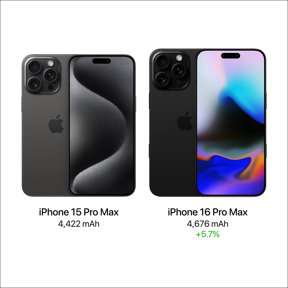 iPhone 16 Pro 系列電池容量增加再度被證實,電池規格傳聞與過去消息略有差異 - 電腦王阿達 iPhone 16 Pro 系列電池容量增加再度被證實,電池規格傳聞與過去消息略有差異 - 電腦王阿達