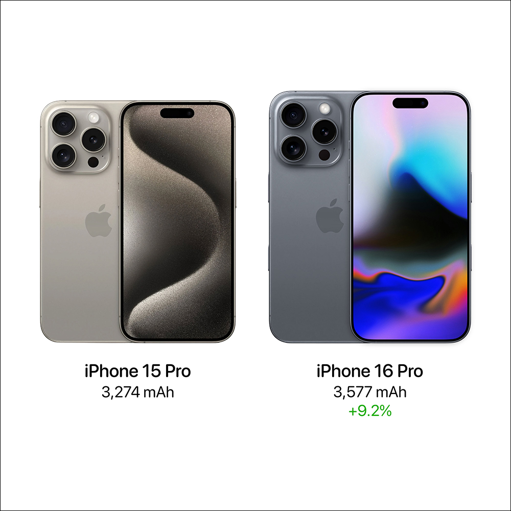 iPhone 16 Pro 系列電池容量增加再度被證實,電池規格傳聞與過去消息略有差異 - 電腦王阿達 iPhone 16 Pro 系列電池容量增加再度被證實,電池規格傳聞與過去消息略有差異 - 電腦王阿達