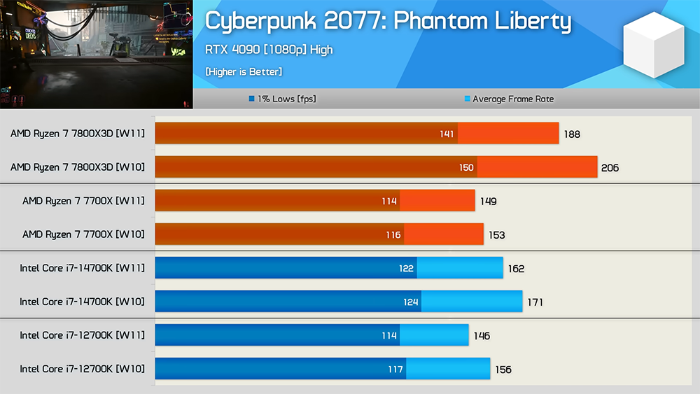 現今 Windows 11 遊戲效能有比 Windows 10 還好嗎?13 款遊戲、4 顆 CPU 的實測結果 - 電腦王阿達 現今 Windows 11 遊戲效能有比 Windows 10 還好嗎?13 款遊戲、4 顆 CPU 的實測結果 - 電腦王阿達