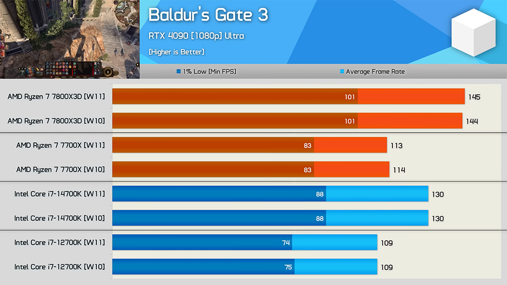 現今 Windows 11 遊戲效能有比 Windows 10 還好嗎?13 款遊戲、4 顆 CPU 的實測結果 - 電腦王阿達 現今 Windows 11 遊戲效能有比 Windows 10 還好嗎?13 款遊戲、4 顆 CPU 的實測結果 - 電腦王阿達