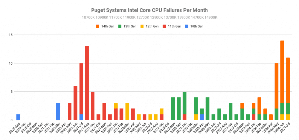 Puget Systems 揭露 AMD Ryzen 7000、5000 故障率其實比 Intel 13代、14 代還高 - 電腦王阿達 Puget Systems 揭露 AMD Ryzen 7000、5000 故障率其實比 Intel 13代、14 代還高 - 電腦王阿達