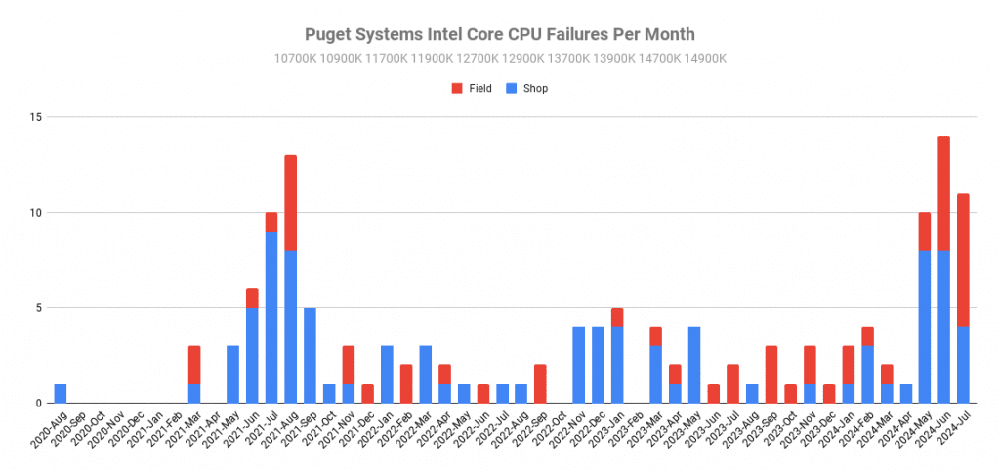 Puget Systems 揭露 AMD Ryzen 7000、5000 故障率其實比 Intel 13代、14 代還高 - 電腦王阿達 Puget Systems 揭露 AMD Ryzen 7000、5000 故障率其實比 Intel 13代、14 代還高 - 電腦王阿達