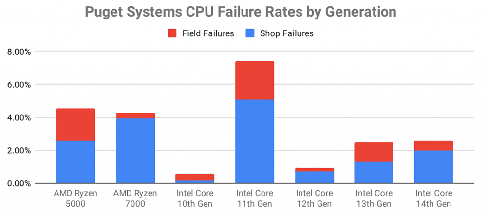Puget Systems 揭露 AMD Ryzen 7000、5000 故障率其實比 Intel 13代、14 代還高 - 電腦王阿達 Puget Systems 揭露 AMD Ryzen 7000、5000 故障率其實比 Intel 13代、14 代還高 - 電腦王阿達