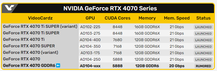 NVIDIA 將推出新款配備 GDDR6 記憶體的 GeForce RTX 4070 - 電腦王阿達 NVIDIA 將推出新款配備 GDDR6 記憶體的 GeForce RTX 4070 - 電腦王阿達