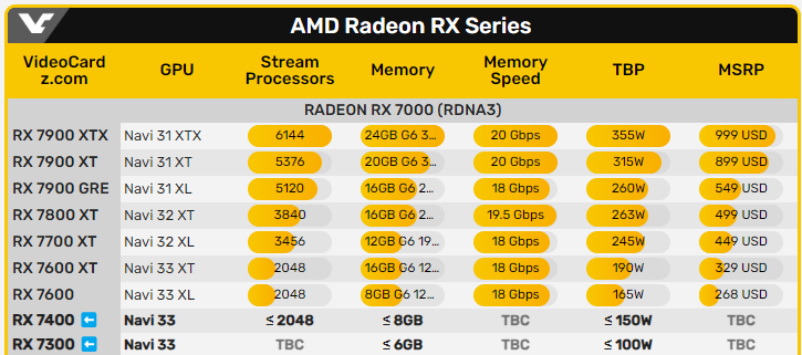 傳 AMD Radeon 7000 系列再有二張新顯卡將推出,鎖定入門市場 - 電腦王阿達 傳 AMD Radeon 7000 系列再有二張新顯卡將推出,鎖定入門市場 - 電腦王阿達