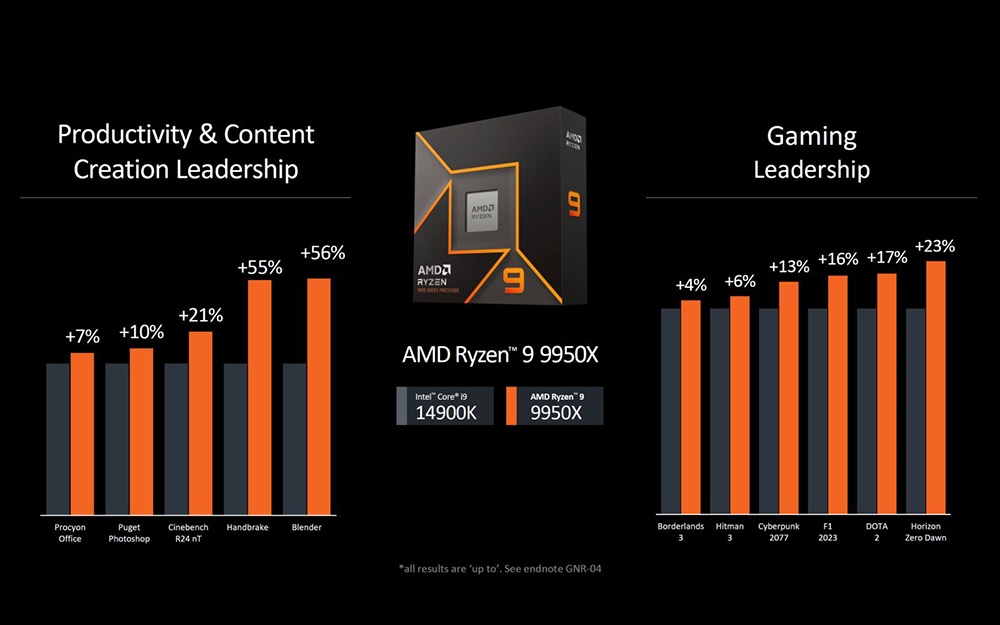 AMD 正式公布 Ryzen 9000 售價和開賣資訊,比前一代便宜一些 - 電腦王阿達 AMD 正式公布 Ryzen 9000 售價和開賣資訊,比前一代便宜一些 - 電腦王阿達