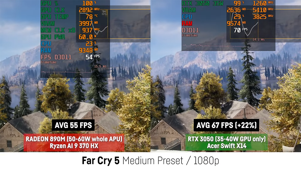 AMD 最新 Radeon 890M 內顯遊戲效能實測,表現令人相當驚艷 - 電腦王阿達 AMD 最新 Radeon 890M 內顯遊戲效能實測,表現令人相當驚艷 - 電腦王阿達