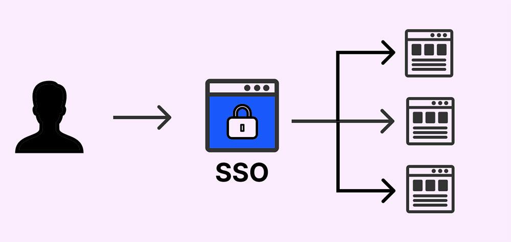 什麼是單一登入(SSO)?它真的夠安全嗎? - 電腦王阿達 什麼是單一登入(SSO)?它真的夠安全嗎? - 電腦王阿達