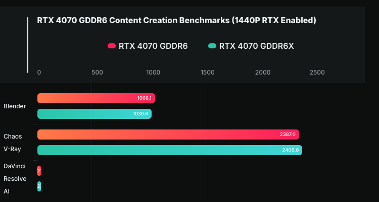 記憶體降規、但價格一樣!NVIDIA RTX 4070 GDDR6 正式推出 - 電腦王阿達 記憶體降規、但價格一樣!NVIDIA RTX 4070 GDDR6 正式推出 - 電腦王阿達