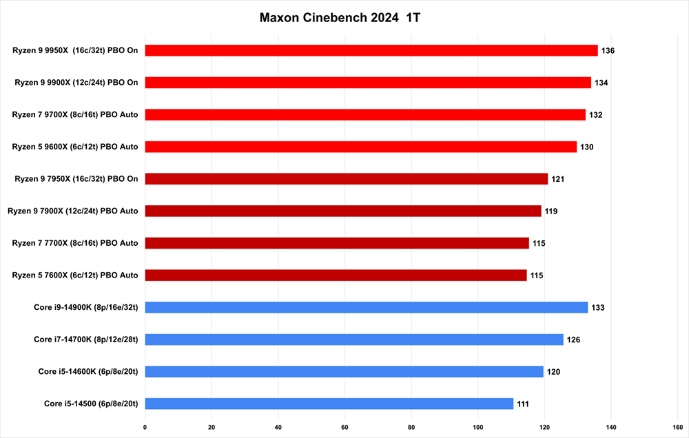 正在考慮購買 AMD Ryzen 9000 處理器嗎?這 8 項資訊你必須先知道 - 電腦王阿達 正在考慮購買 AMD Ryzen 9000 處理器嗎?這 8 項資訊你必須先知道 - 電腦王阿達