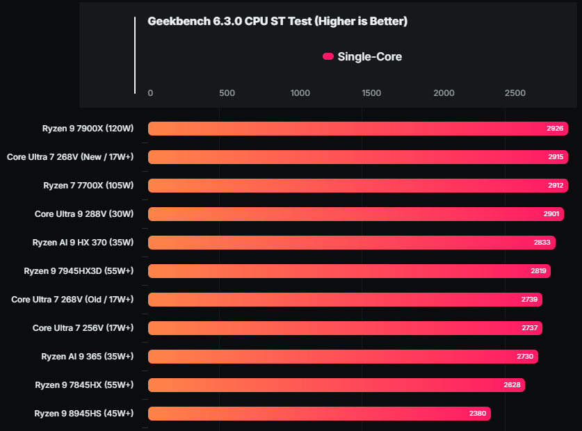 Intel Core Ultra 7 268V 最新跑分亮眼!17W 單核心效能跟 120W Ryzen 9 7900X 相當 - 電腦王阿達 Intel Core Ultra 7 268V 最新跑分亮眼!17W 單核心效能跟 120W Ryzen 9 7900X 相當 - 電腦王阿達