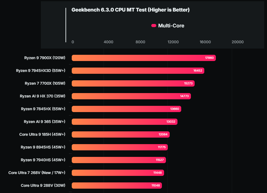 Intel Core Ultra 7 268V 最新跑分亮眼!17W 單核心效能跟 120W Ryzen 9 7900X 相當 - 電腦王阿達 Intel Core Ultra 7 268V 最新跑分亮眼!17W 單核心效能跟 120W Ryzen 9 7900X 相當 - 電腦王阿達