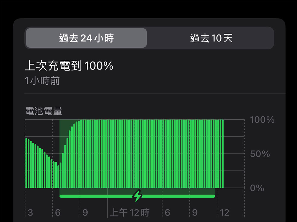 教你查看 iPhone 或 iPad 上耗電應用,從根本解決電力消耗過快問題 - 電腦王阿達 教你查看 iPhone 或 iPad 上耗電應用,從根本解決電力消耗過快問題 - 電腦王阿達
