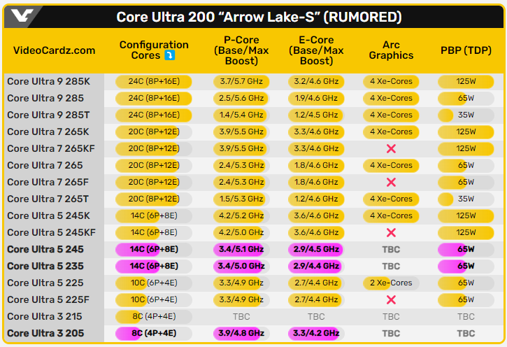 Intel 三顆 Arrow Lake-S 入門款處理器時脈配置洩漏,包括 Core i3 繼承者 - 電腦王阿達 Intel 三顆 Arrow Lake-S 入門款處理器時脈配置洩漏,包括 Core i3 繼承者 - 電腦王阿達