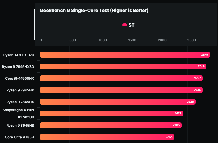 更便宜的高通 AI PC!8 核心 Snapdragon X Plus 首個效能實測現身,GPU 效能非常糟糕 - 電腦王阿達 更便宜的高通 AI PC!8 核心 Snapdragon X Plus 首個效能實測現身,GPU 效能非常糟糕 - 電腦王阿達
