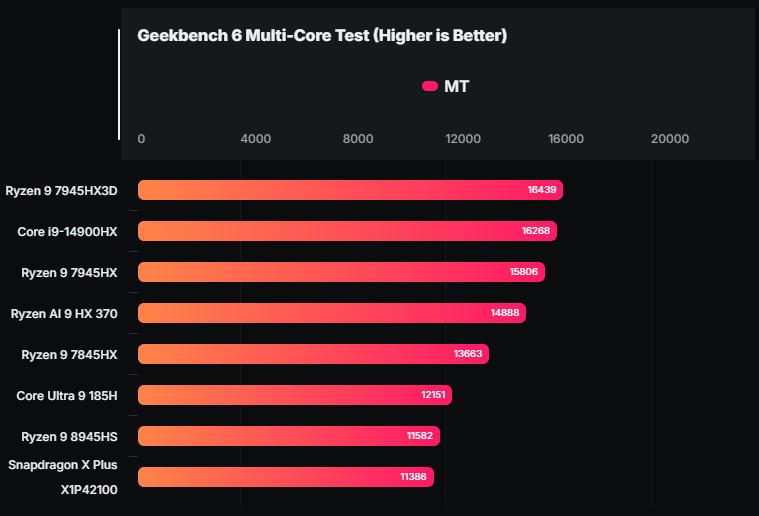 更便宜的高通 AI PC!8 核心 Snapdragon X Plus 首個效能實測現身,GPU 效能非常糟糕 - 電腦王阿達 更便宜的高通 AI PC!8 核心 Snapdragon X Plus 首個效能實測現身,GPU 效能非常糟糕 - 電腦王阿達