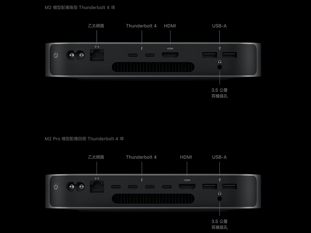 Apple M4 系列 Mac 電腦傳聞 11 月登場,M4 Pro 晶片版的 Mac mini 將全面取消 USB-A 埠 - 電腦王阿達 Apple M4 系列 Mac 電腦傳聞 11 月登場,M4 Pro 晶片版的 Mac mini 將全面取消 USB-A 埠 - 電腦王阿達