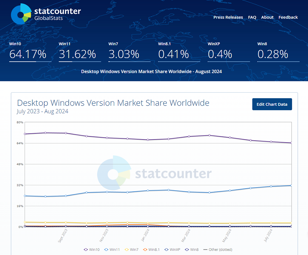 半數玩家終於都改用 Windows 11,你還在用 Windows 10 嗎? - 電腦王阿達 半數玩家終於都改用 Windows 11,你還在用 Windows 10 嗎? - 電腦王阿達