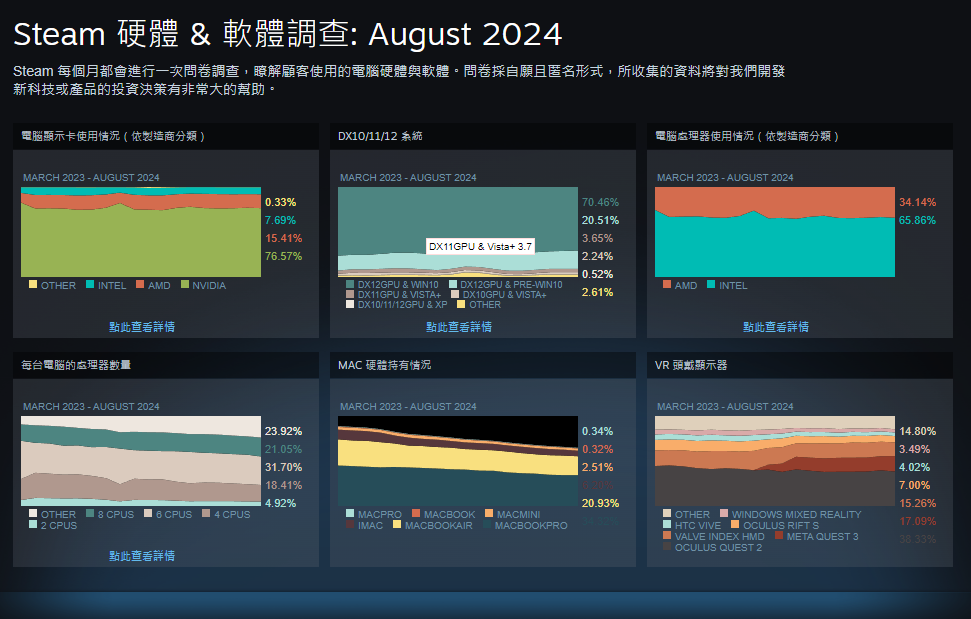 半數玩家終於都改用 Windows 11,你還在用 Windows 10 嗎? - 電腦王阿達 半數玩家終於都改用 Windows 11,你還在用 Windows 10 嗎? - 電腦王阿達