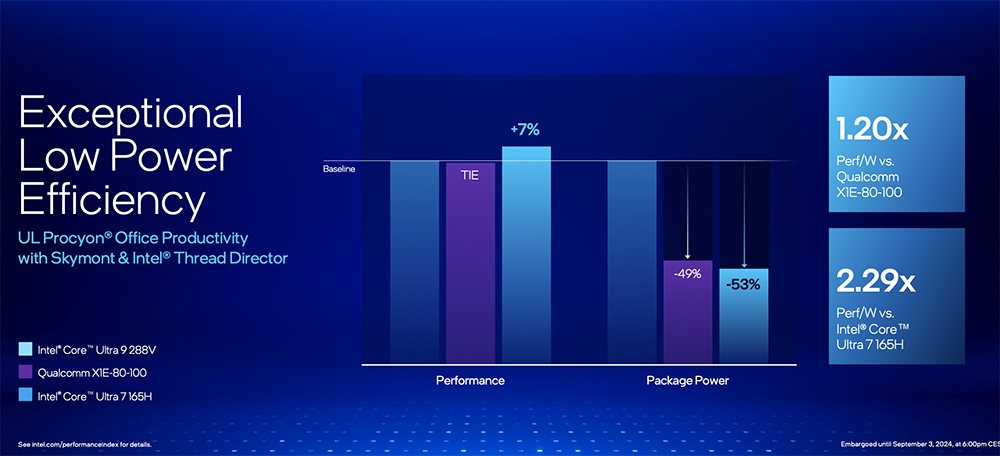 Intel Core Ultra 200V 系列正式登場!能效大幅提升、AI 算力最高 120TOPS、更強 GPU 效能 - 電腦王阿達 Intel Core Ultra 200V 系列正式登場!能效大幅提升、AI 算力最高 120TOPS、更強 GPU 效能 - 電腦王阿達