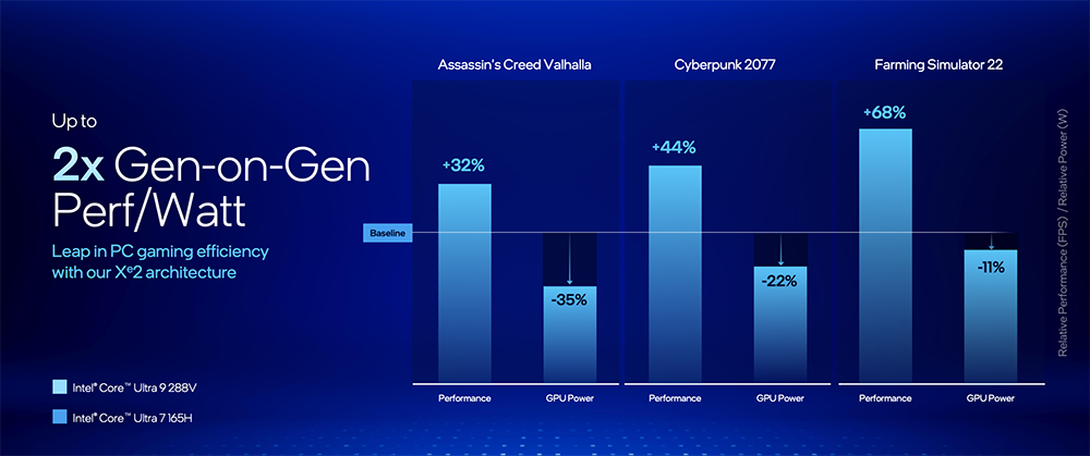 Intel Core Ultra 200V 系列正式登場!能效大幅提升、AI 算力最高 120TOPS、更強 GPU 效能 - 電腦王阿達 Intel Core Ultra 200V 系列正式登場!能效大幅提升、AI 算力最高 120TOPS、更強 GPU 效能 - 電腦王阿達