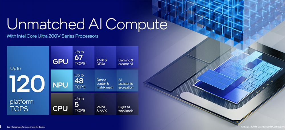 Intel Core Ultra 200V 系列正式登場!能效大幅提升、AI 算力最高 120TOPS、更強 GPU 效能 - 電腦王阿達 Intel Core Ultra 200V 系列正式登場!能效大幅提升、AI 算力最高 120TOPS、更強 GPU 效能 - 電腦王阿達