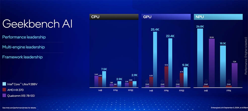 Intel Core Ultra 200V 系列正式登場!能效大幅提升、AI 算力最高 120TOPS、更強 GPU 效能 - 電腦王阿達 Intel Core Ultra 200V 系列正式登場!能效大幅提升、AI 算力最高 120TOPS、更強 GPU 效能 - 電腦王阿達
