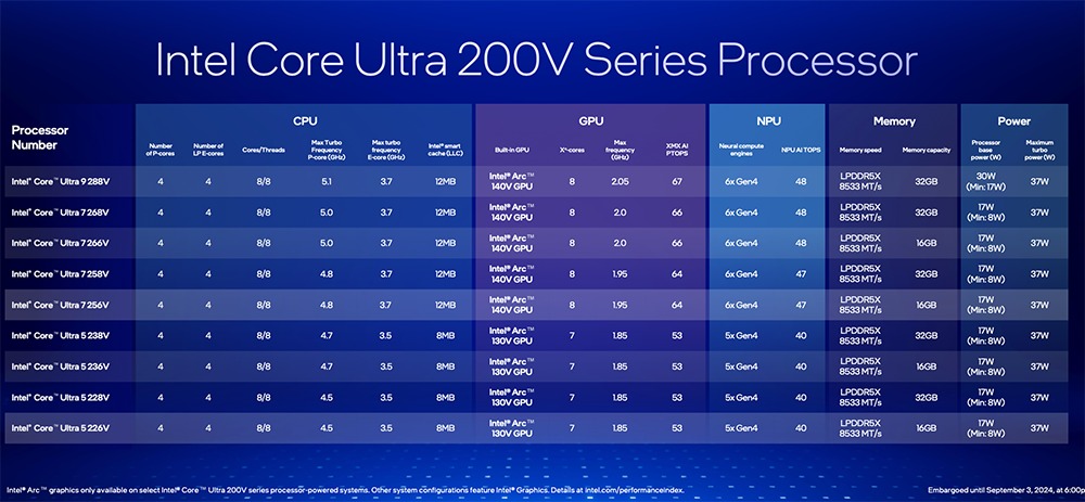 Intel Core Ultra 200V 系列正式登場!能效大幅提升、AI 算力最高 120TOPS、更強 GPU 效能 - 電腦王阿達 Intel Core Ultra 200V 系列正式登場!能效大幅提升、AI 算力最高 120TOPS、更強 GPU 效能 - 電腦王阿達