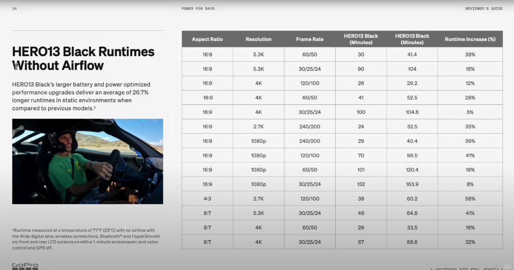 GoPro HERO 13 大玩磁吸+鏡頭配件組合,還有僅 86g 與不到 9 千的新「HERO」 - 電腦王阿達 GoPro HERO 13 大玩磁吸+鏡頭配件組合,還有僅 86g 與不到 9 千的新「HERO」 - 電腦王阿達