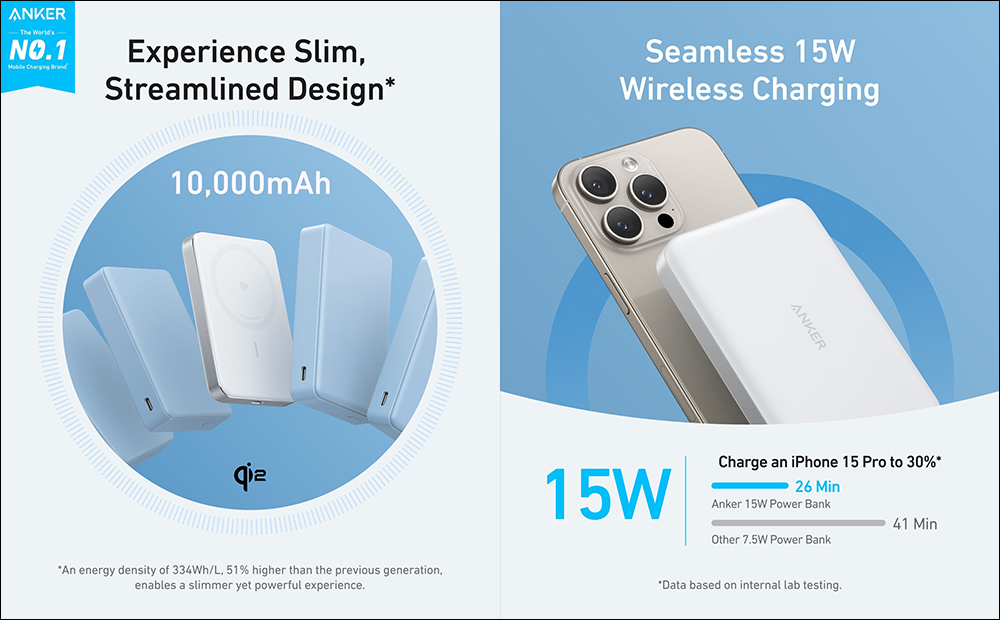 為 iPhone 16 準備, Anker 全新 Qi2 配件推出,解鎖充電新體驗 - 電腦王阿達 為 iPhone 16 準備, Anker 全新 Qi2 配件推出,解鎖充電新體驗 - 電腦王阿達