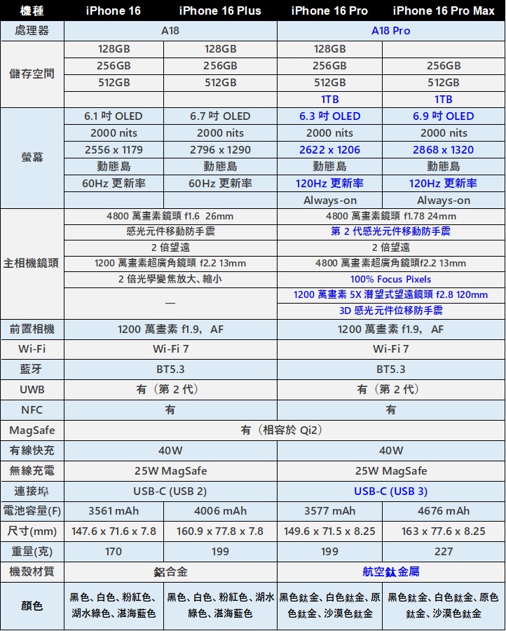 Apple iPhone16系列懶人包 - 電腦王阿達 Apple iPhone16系列懶人包 - 電腦王阿達