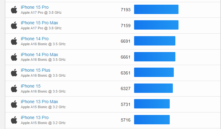 iPhone 16 的 A18 晶片跑分現身!跟 A17 Pro 相比單核分數更高,但多核不太對 - 電腦王阿達 iPhone 16 的 A18 晶片跑分現身!跟 A17 Pro 相比單核分數更高,但多核不太對 - 電腦王阿達