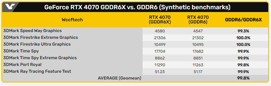 售價一樣的 RTX 4070 GDDR6 版本已被實測,跟 GDDR6X 比效能有差嗎? - 電腦王阿達 售價一樣的 RTX 4070 GDDR6 版本已被實測,跟 GDDR6X 比效能有差嗎? - 電腦王阿達