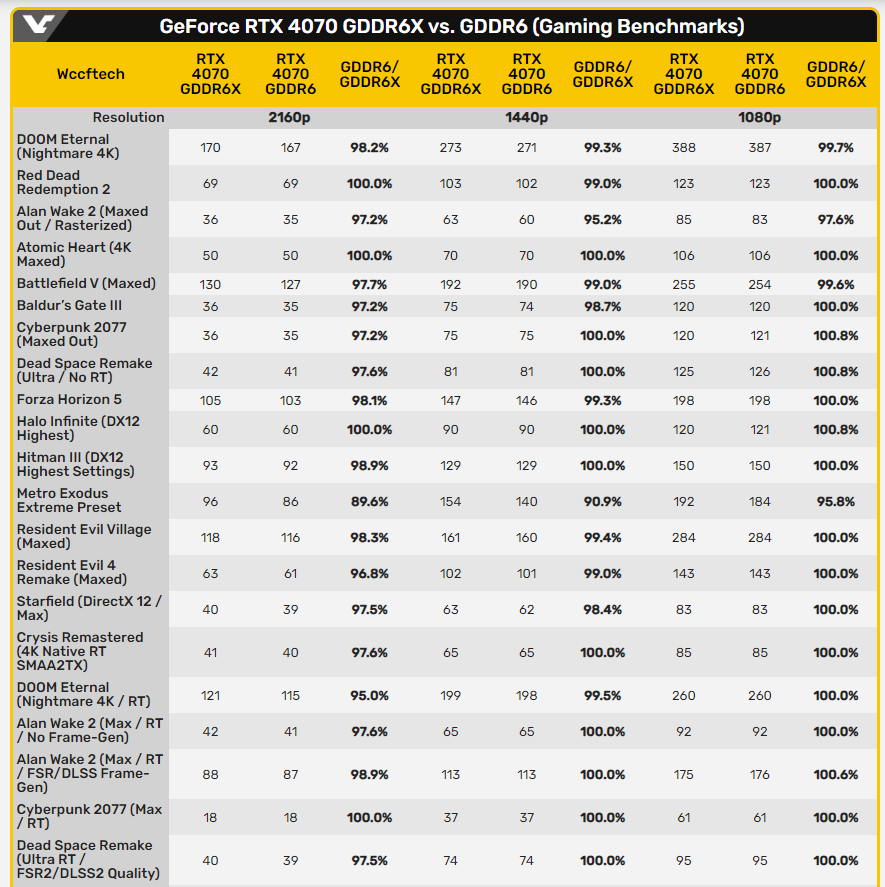 售價一樣的 RTX 4070 GDDR6 版本已被實測,跟 GDDR6X 比效能有差嗎? - 電腦王阿達 售價一樣的 RTX 4070 GDDR6 版本已被實測,跟 GDDR6X 比效能有差嗎? - 電腦王阿達