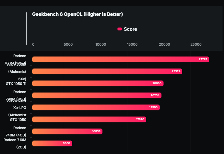 首個 Intel Arrow Lake 內顯效能跑分現身 Geekbench,跟 GTX 1050 Ti 差不多 - 電腦王阿達 首個 Intel Arrow Lake 內顯效能跑分現身 Geekbench,跟 GTX 1050 Ti 差不多 - 電腦王阿達