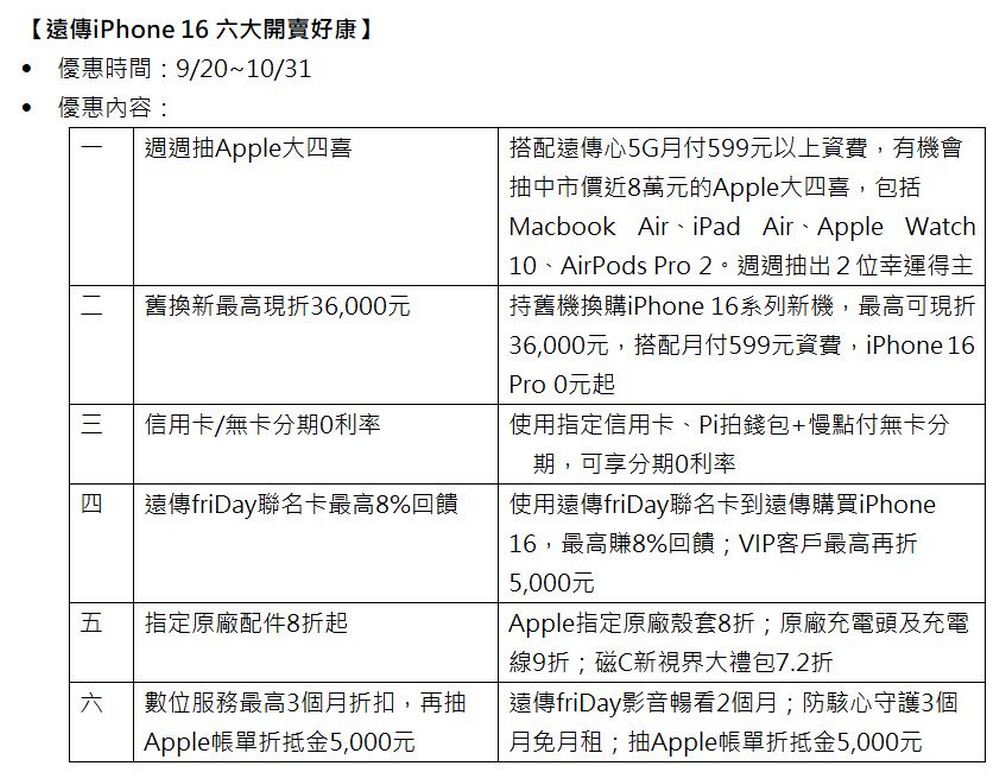 遠傳電信 9 月 20 日開賣 iPhone 16 系列,10月底前週週抽 Apple 大四喜 六大開賣好康全滿足 - 電腦王阿達 遠傳電信 9 月 20 日開賣 iPhone 16 系列,10月底前週週抽 Apple 大四喜 六大開賣好康全滿足 - 電腦王阿達
