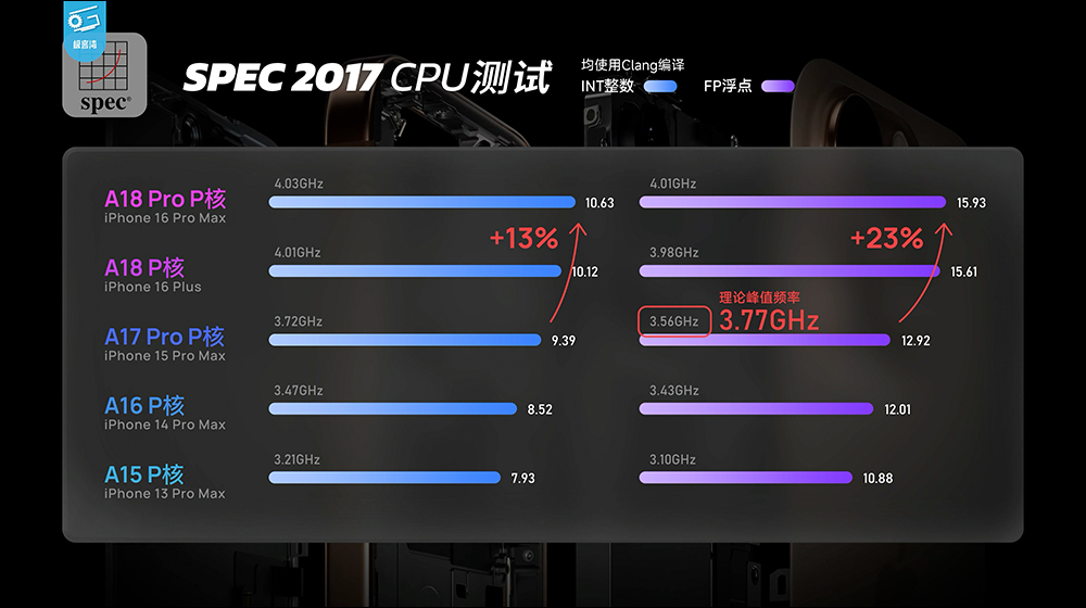 iPhone 16 系列性能分析,A18 挺強的!續航也大幅提升,這款 iPhone 堪稱近年最具性價比的一代 iPhone - 電腦王阿達 iPhone 16 系列性能分析,A18 挺強的!續航也大幅提升,這款 iPhone 堪稱近年最具性價比的一代 iPhone - 電腦王阿達