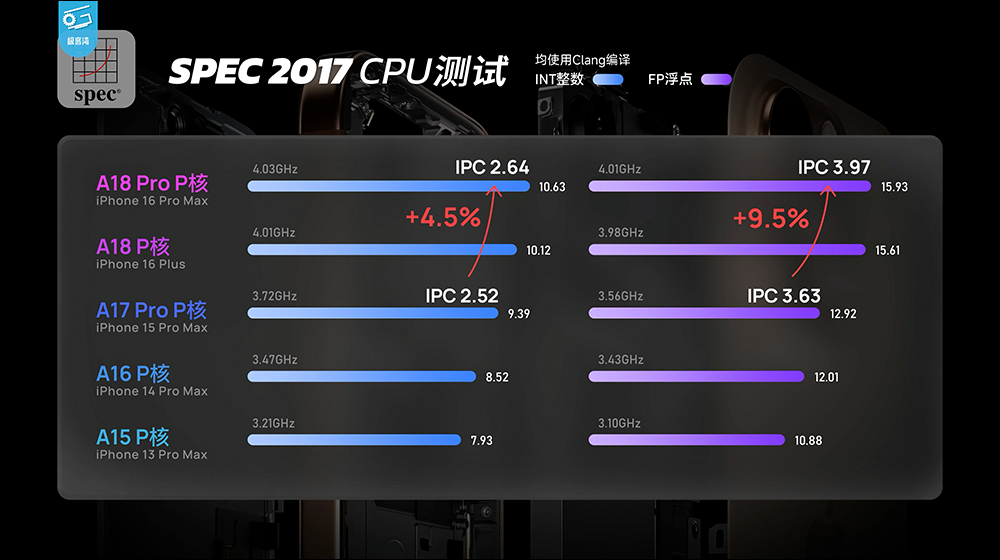 iPhone 16 系列性能分析,A18 挺強的!續航也大幅提升,這款 iPhone 堪稱近年最具性價比的一代 iPhone - 電腦王阿達 iPhone 16 系列性能分析,A18 挺強的!續航也大幅提升,這款 iPhone 堪稱近年最具性價比的一代 iPhone - 電腦王阿達