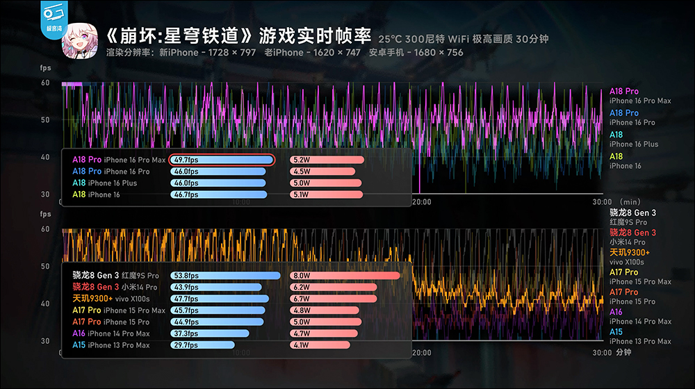 iPhone 16 系列性能分析,A18 挺強的!續航也大幅提升,這款 iPhone 堪稱近年最具性價比的一代 iPhone - 電腦王阿達 iPhone 16 系列性能分析,A18 挺強的!續航也大幅提升,這款 iPhone 堪稱近年最具性價比的一代 iPhone - 電腦王阿達