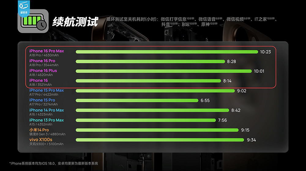 iPhone 16 系列性能分析,A18 挺強的!續航也大幅提升,這款 iPhone 堪稱近年最具性價比的一代 iPhone - 電腦王阿達 iPhone 16 系列性能分析,A18 挺強的!續航也大幅提升,這款 iPhone 堪稱近年最具性價比的一代 iPhone - 電腦王阿達