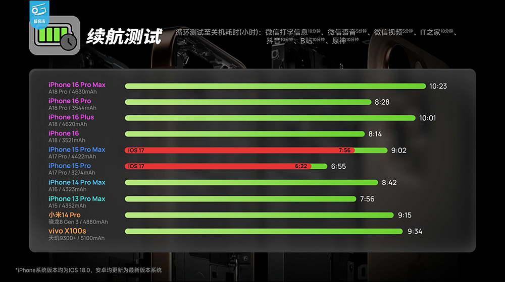 iOS 18.0 電池續航實測結果出爐:多數 iPhone 續航時間變動微妙 - 電腦王阿達 iOS 18.0 電池續航實測結果出爐:多數 iPhone 續航時間變動微妙 - 電腦王阿達