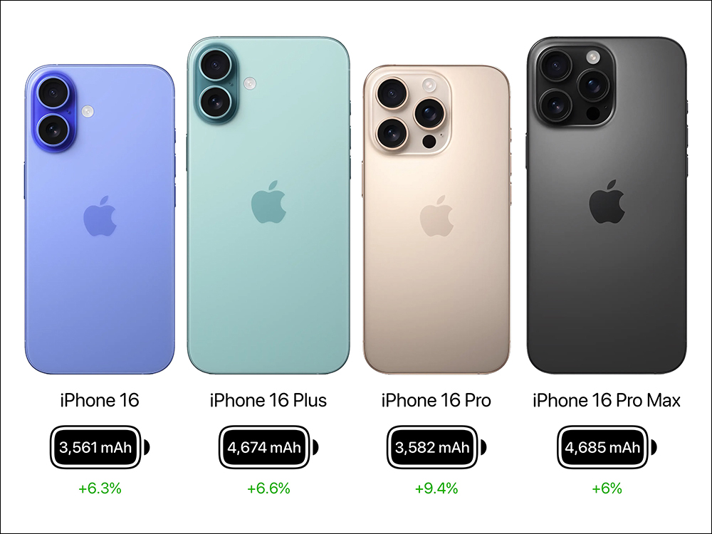 iPhone 16 系列電池容量揭曉,全系列通通加大! - 電腦王阿達 iPhone 16 系列電池容量揭曉,全系列通通加大! - 電腦王阿達