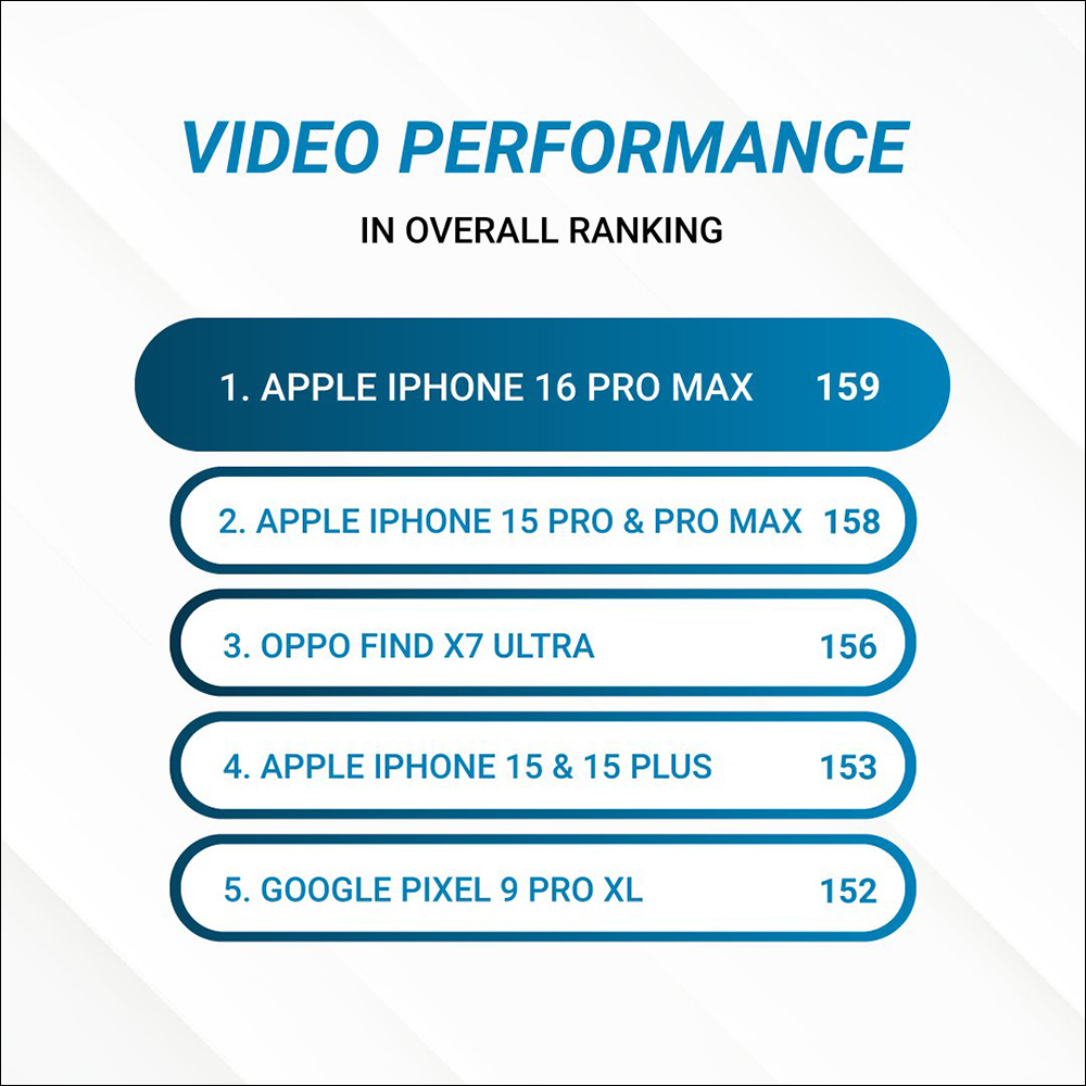iPhone 16 Pro Max 的 DXOMARK 相機評測結果出爐,錄影 159 分排名第一 - 電腦王阿達 iPhone 16 Pro Max 的 DXOMARK 相機評測結果出爐,錄影 159 分排名第一 - 電腦王阿達