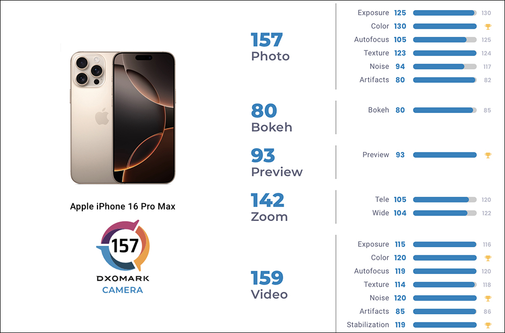 iPhone 16 Pro Max 的 DXOMARK 相機評測結果出爐,錄影 159 分排名第一 - 電腦王阿達 iPhone 16 Pro Max 的 DXOMARK 相機評測結果出爐,錄影 159 分排名第一 - 電腦王阿達