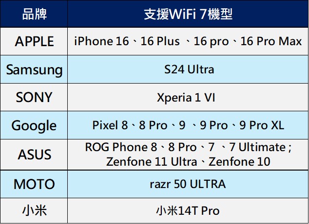 台灣支援Wifi 7 手機懶人包 - 電腦王阿達 台灣支援Wifi 7 手機懶人包 - 電腦王阿達