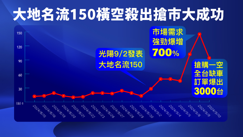 光陽差一步就殺到三陽?2024 年 9 月台灣機車銷量戰情分析 - 電腦王阿達 光陽差一步就殺到三陽?2024 年 9 月台灣機車銷量戰情分析 - 電腦王阿達